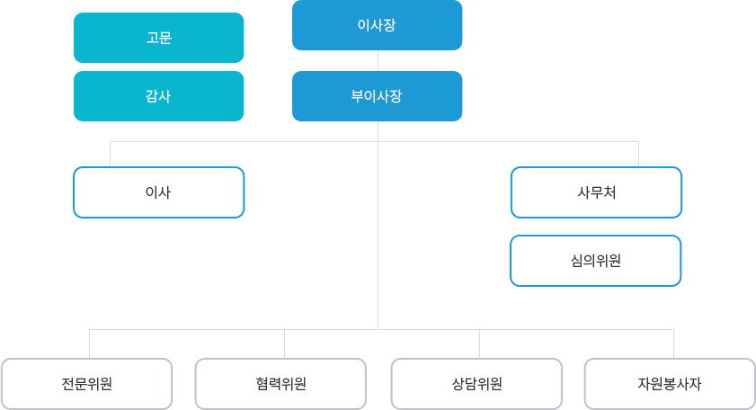 상주&middot;문경&middot;예천범죄피해자지원센터 조직도